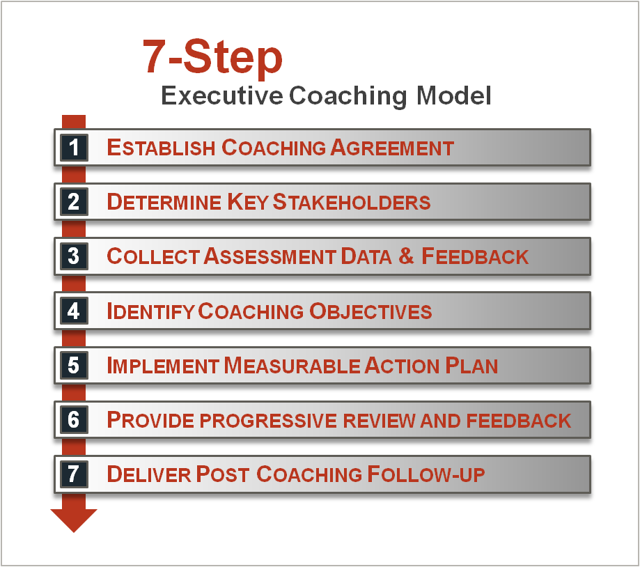 7-step Executive Coaching Model