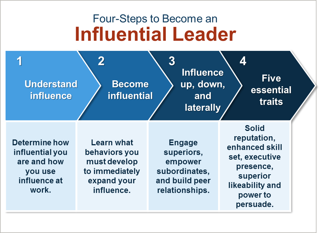 Influence examples. Leadership and Management. Become a leader презентация. Leadership skills examples. Executive Leadership Coaching.