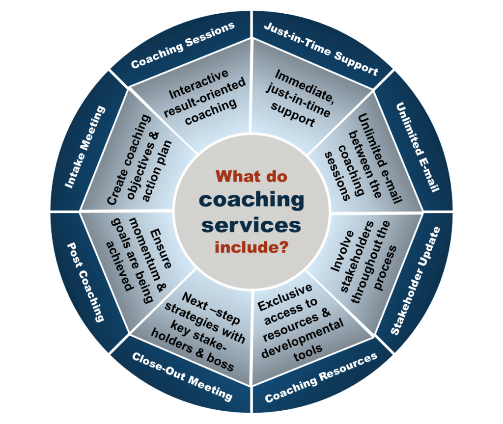 Executive Coaching Firms - Leadership Development - Career Coaching - CPI  Twin Cities