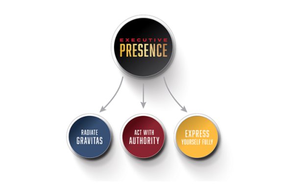 From my book: Diagram of the executive presence model illustrating the 3 domains: 'radiate gravitas', 'act with authority', and 'express yourself fully'.