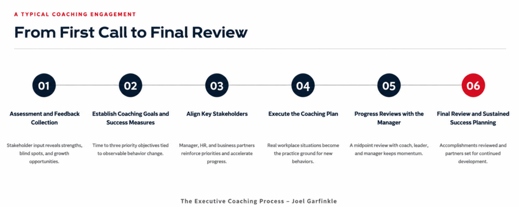 Timeline infographic of six coaching steps Image
